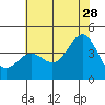 Cuyler Harbor tide chart for Wednesday, June 28, 2023
