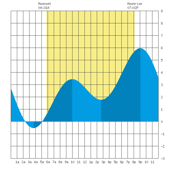 Cuyler Harbor tide chart for Friday, June 2, 2023