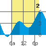 Cuyler Harbor tide chart for Friday, June 2, 2023