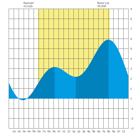 Cuyler Harbor tide chart for Friday, June 30, 2023