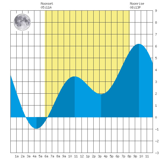 Cuyler Harbor tide chart for Saturday, June 3, 2023