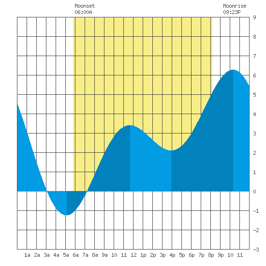 Cuyler Harbor tide chart for Sunday, June 4, 2023