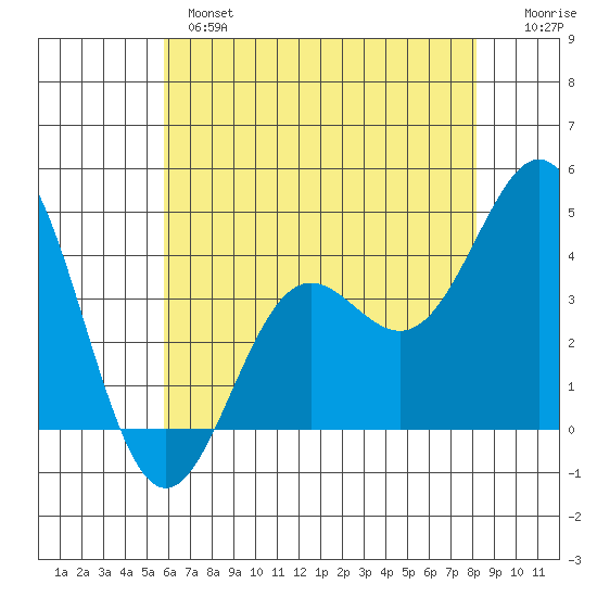 Cuyler Harbor tide chart for Monday, June 5, 2023