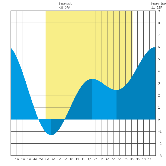 Cuyler Harbor tide chart for Tuesday, June 6, 2023