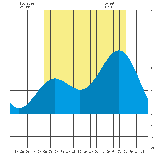Cuyler Harbor tide chart for Wednesday, July 12, 2023