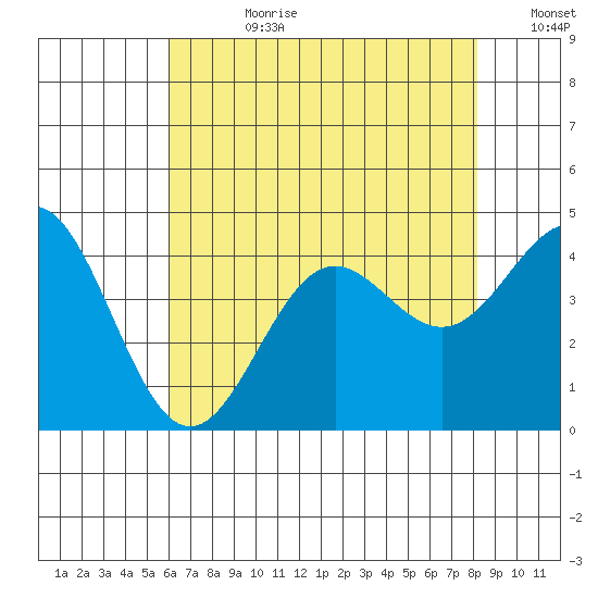 Cuyler Harbor tide chart for Friday, July 21, 2023