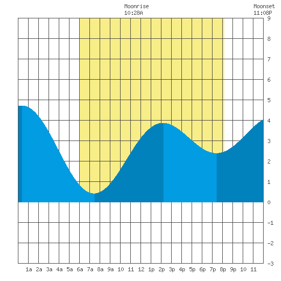 Cuyler Harbor tide chart for Saturday, July 22, 2023