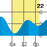 Cuyler Harbor tide chart for Saturday, July 22, 2023
