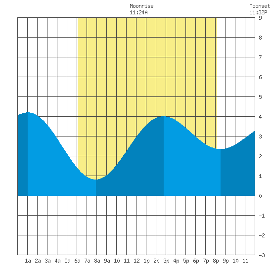 Cuyler Harbor tide chart for Sunday, July 23, 2023