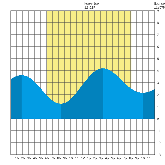 Cuyler Harbor tide chart for Monday, July 24, 2023