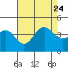 Cuyler Harbor tide chart for Monday, July 24, 2023
