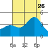 Cuyler Harbor tide chart for Wednesday, July 26, 2023