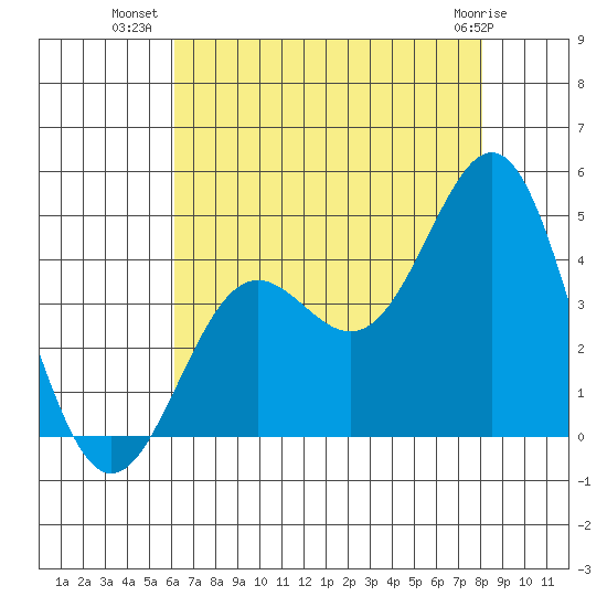 Cuyler Harbor tide chart for Sunday, July 30, 2023