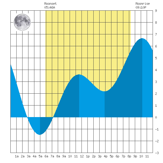 Cuyler Harbor tide chart for Monday, July 3, 2023