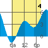 Cuyler Harbor tide chart for Tuesday, July 4, 2023