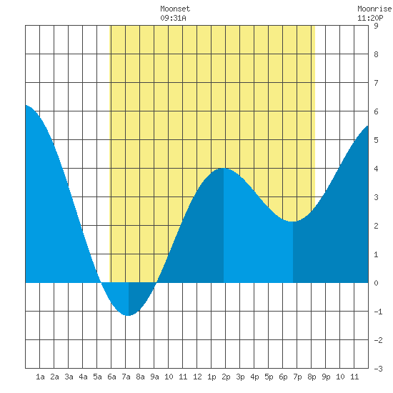 Cuyler Harbor tide chart for Thursday, July 6, 2023