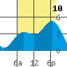 Cuyler Harbor tide chart for Thursday, August 10, 2023