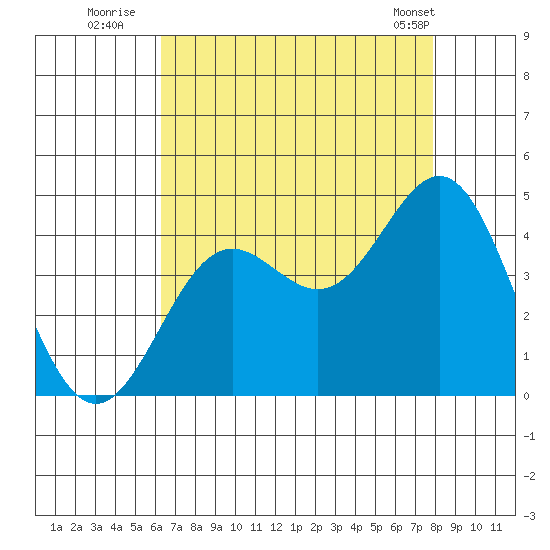 Cuyler Harbor tide chart for Saturday, August 12, 2023