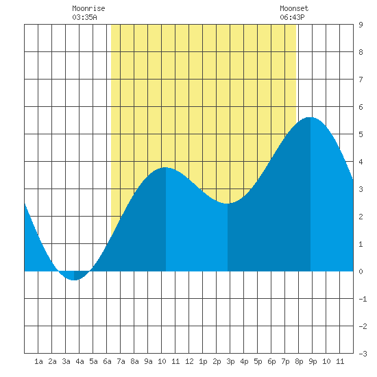 Cuyler Harbor tide chart for Sunday, August 13, 2023