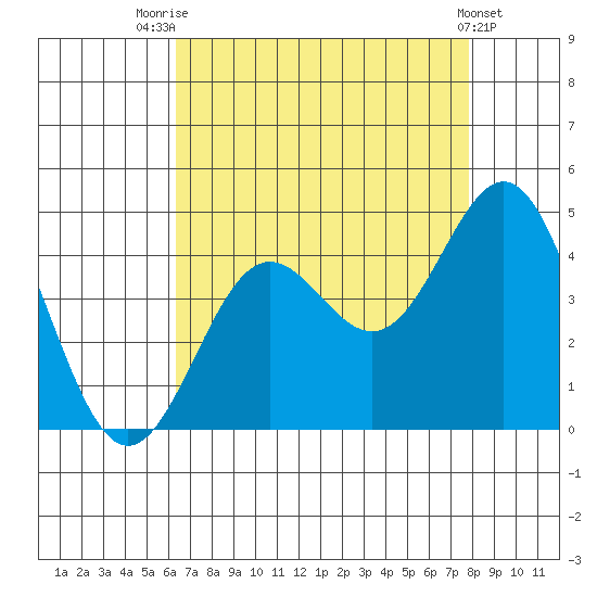Cuyler Harbor tide chart for Monday, August 14, 2023