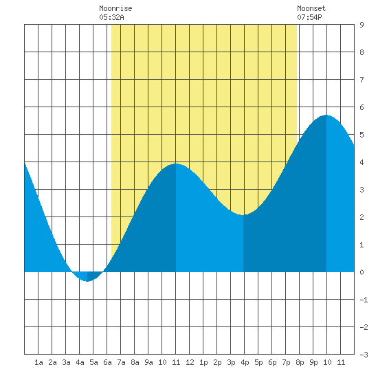 Cuyler Harbor tide chart for Tuesday, August 15, 2023