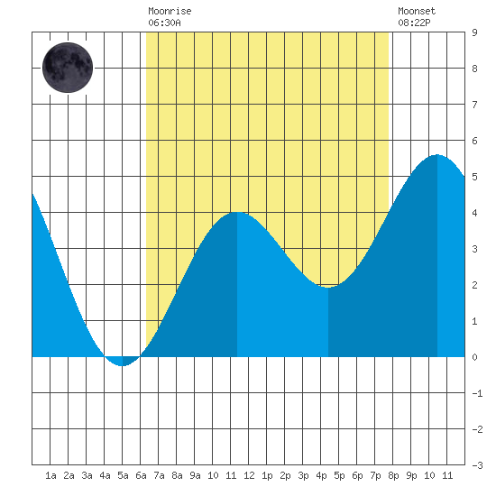 Cuyler Harbor tide chart for Wednesday, August 16, 2023