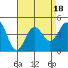Cuyler Harbor tide chart for Friday, August 18, 2023