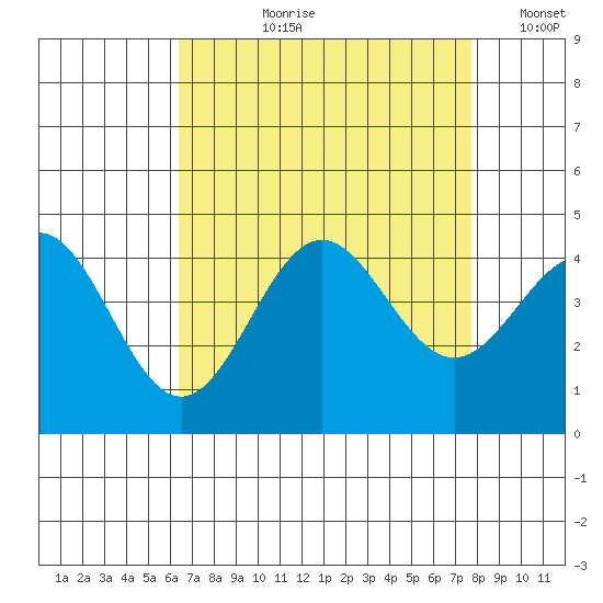 Cuyler Harbor tide chart for Sunday, August 20, 2023