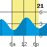 Cuyler Harbor tide chart for Monday, August 21, 2023