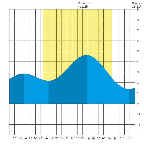 Cuyler Harbor tide chart for Wednesday, August 23, 2023
