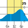 Cuyler Harbor tide chart for Friday, August 25, 2023
