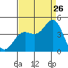 Cuyler Harbor tide chart for Saturday, August 26, 2023