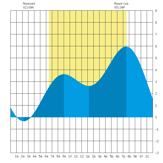 Cuyler Harbor tide chart for Sunday, August 27, 2023