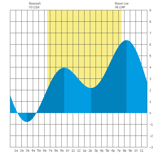 Cuyler Harbor tide chart for Monday, August 28, 2023