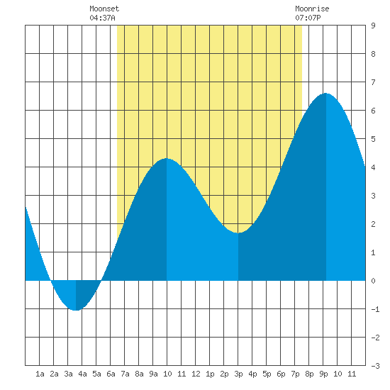 Cuyler Harbor tide chart for Tuesday, August 29, 2023