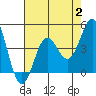 Cuyler Harbor tide chart for Wednesday, August 2, 2023
