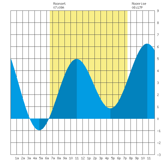 Cuyler Harbor tide chart for Thursday, August 31, 2023