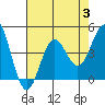 Cuyler Harbor tide chart for Thursday, August 3, 2023
