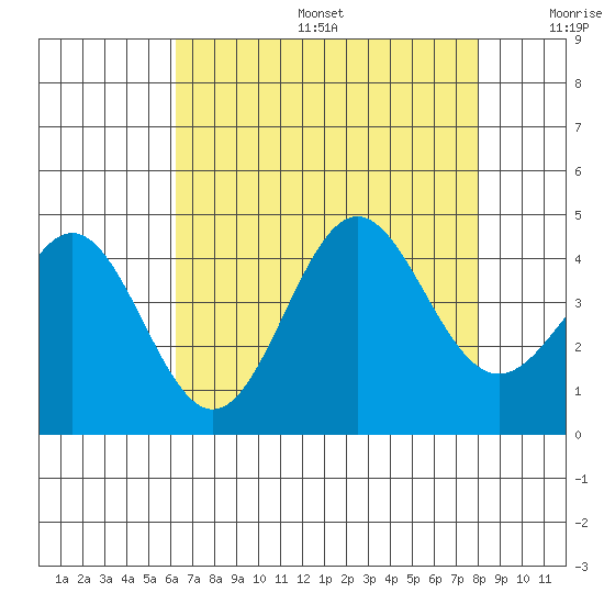 Cuyler Harbor tide chart for Sunday, August 6, 2023