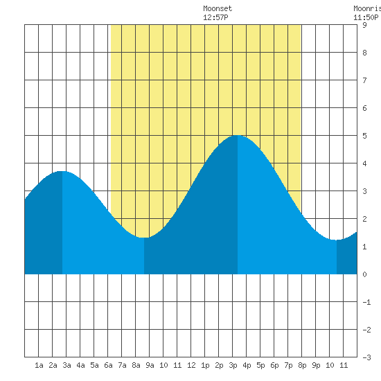 Cuyler Harbor tide chart for Monday, August 7, 2023
