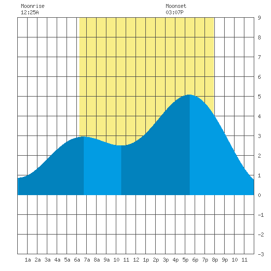 Cuyler Harbor tide chart for Wednesday, August 9, 2023