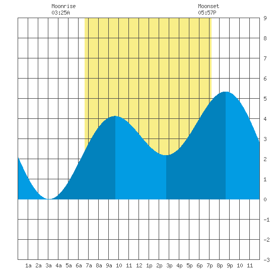 Cuyler Harbor tide chart for Monday, September 11, 2023
