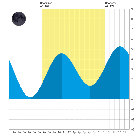 Cuyler Harbor tide chart for Thursday, September 14, 2023