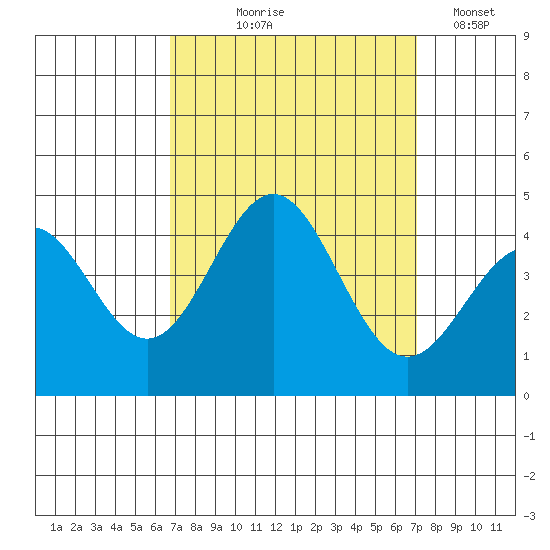 Cuyler Harbor tide chart for Monday, September 18, 2023