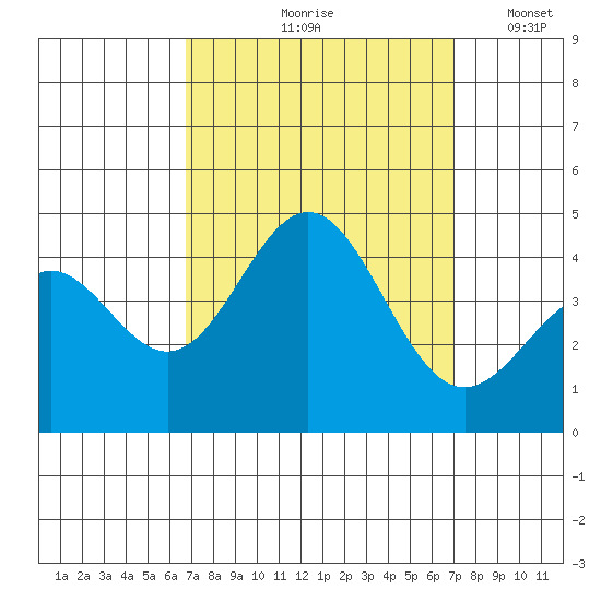 Cuyler Harbor tide chart for Tuesday, September 19, 2023