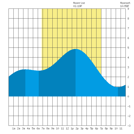 Cuyler Harbor tide chart for Thursday, September 21, 2023