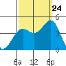 Cuyler Harbor tide chart for Sunday, September 24, 2023