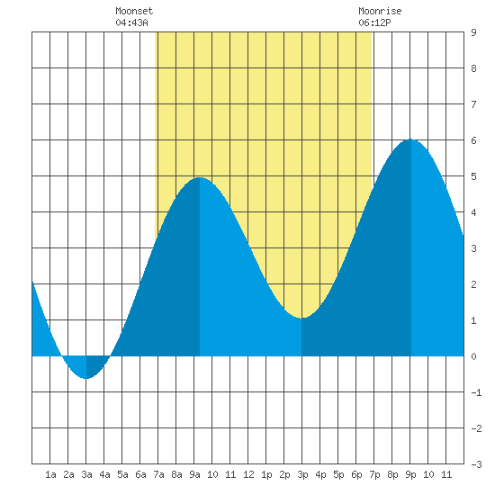 Cuyler Harbor tide chart for Wednesday, September 27, 2023