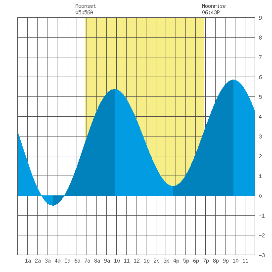 Cuyler Harbor tide chart for Thursday, September 28, 2023