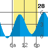 Cuyler Harbor tide chart for Thursday, September 28, 2023